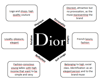 dior personality